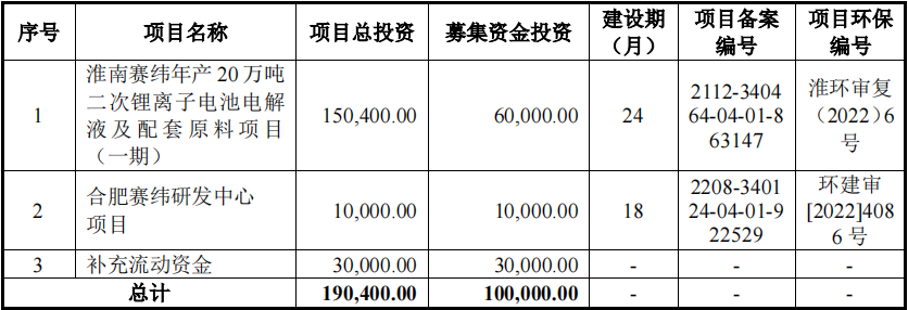 珠海赛纬创业板IPO获受理 拟募资10亿加码电解液主业.png 珠海赛纬创业板IPO获受理 拟募资10亿加码电解液主业.png