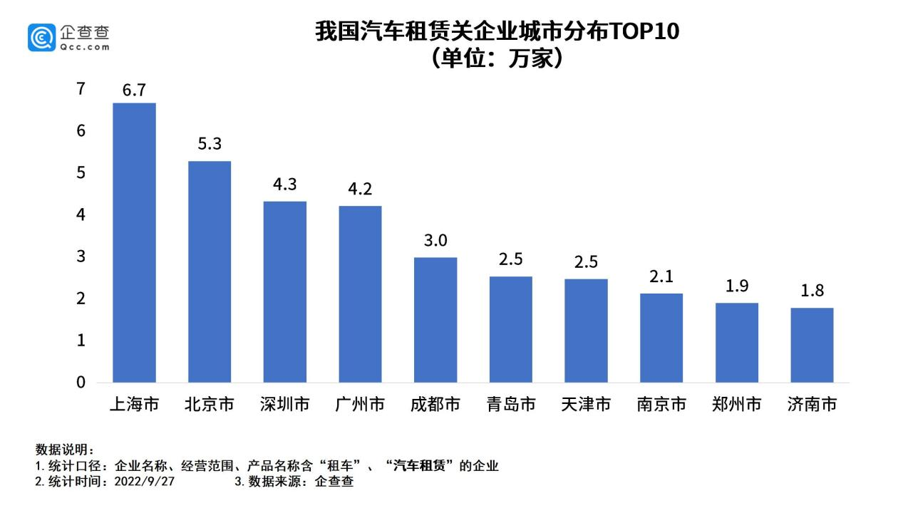 我国现存汽车租赁相关企业140万家 上半年新增2.9万家.png 我国现存汽车租赁相关企业140万家 上半年新增2.9万家.png