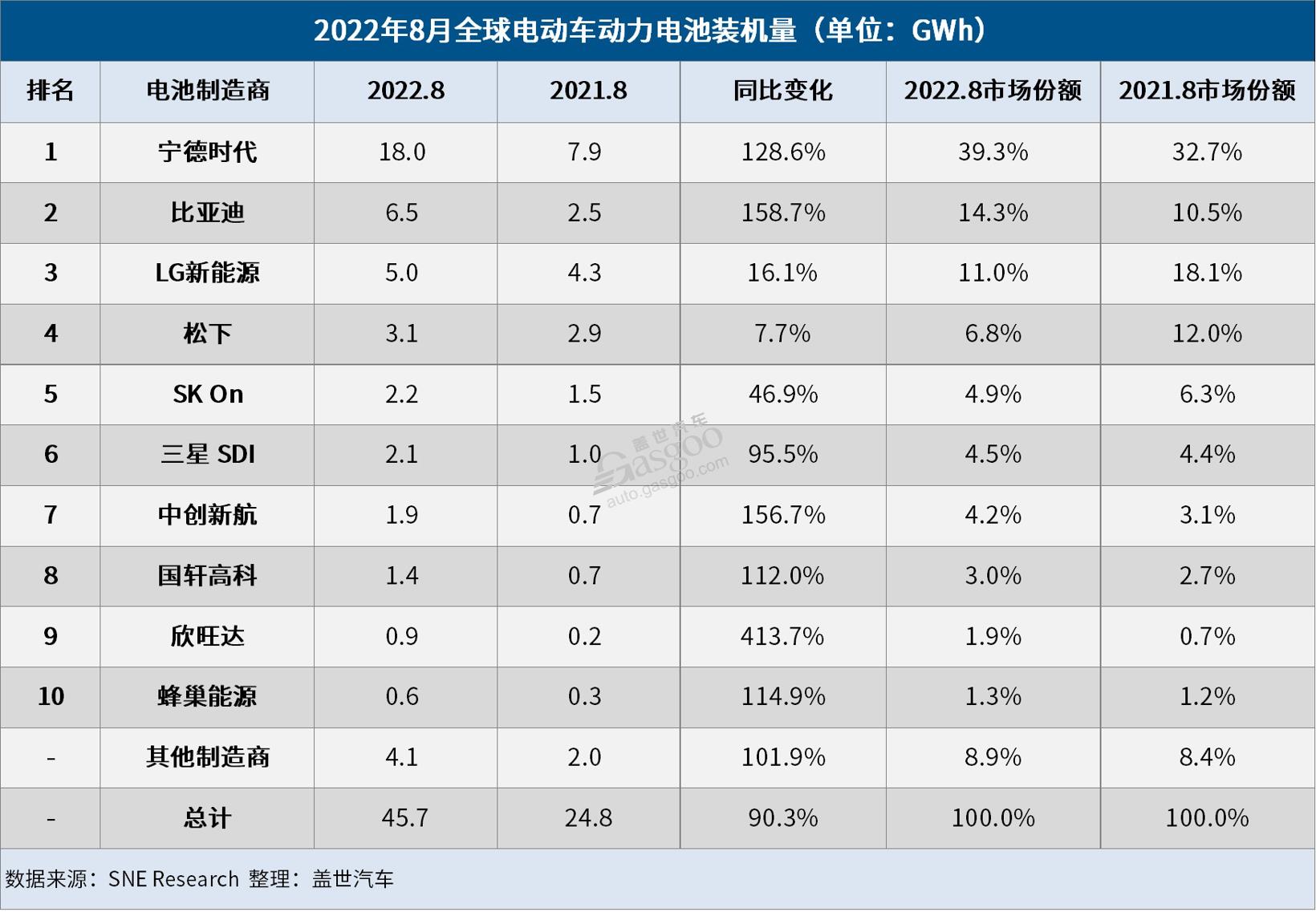 8月全球电动车电池装机量:市占率近40%,宁王“屠榜”.jpg 8月全球电动车电池装机量:市占率近40%,宁王“屠榜”.jpg
