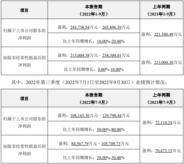 电池出货规模增长迅速 亿纬锂能预计前三季度净利超24.37亿.png 电池出货规模增长迅速 亿纬锂能预计前三季度净利超24.37亿.png