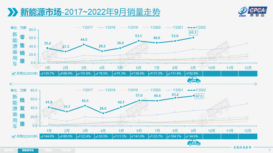 9月新能源乘用车零售销量达61.1万辆 渗透率31.8%.png 9月新能源乘用车零售销量达61.1万辆 渗透率31.8%.png