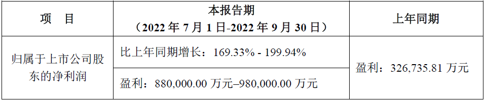 三个月有望净赚98亿!宁德时代三季报预告出炉!.png 三个月有望净赚98亿!宁德时代三季报预告出炉!.png