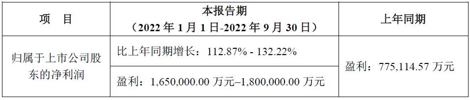 三个月有望净赚98亿!宁德时代三季报预告出炉!.png 三个月有望净赚98亿!宁德时代三季报预告出炉!.png
