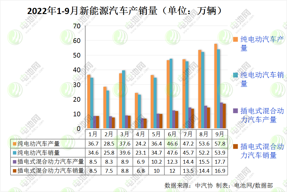 1-9月我国新能源车销售456.7万辆 动力电池装车量193.7GWh.png 1-9月我国新能源车销售456.7万辆 动力电池装车量193.7GWh.png
