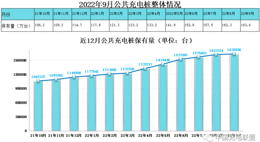 截至9月全国充电基础设施累计数量达448.8万台 同比增长翻倍.png 截至9月全国充电基础设施累计数量达448.8万台 同比增长翻倍.png