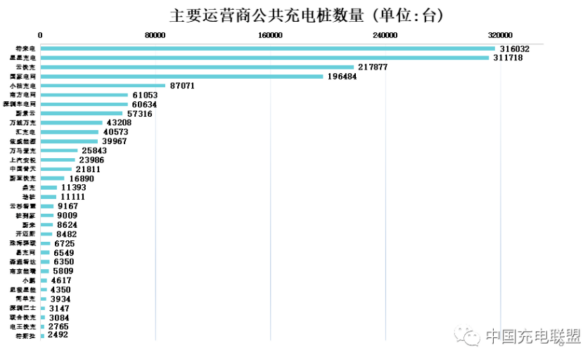 截至9月全国充电基础设施累计数量达448.8万台 同比增长翻倍.png 截至9月全国充电基础设施累计数量达448.8万台 同比增长翻倍.png
