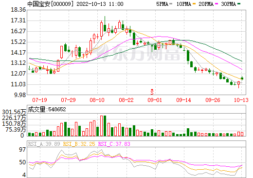深圳国资再增持中国宝安!持股比例逼近第一大股东.png 深圳国资再增持中国宝安!持股比例逼近第一大股东.png