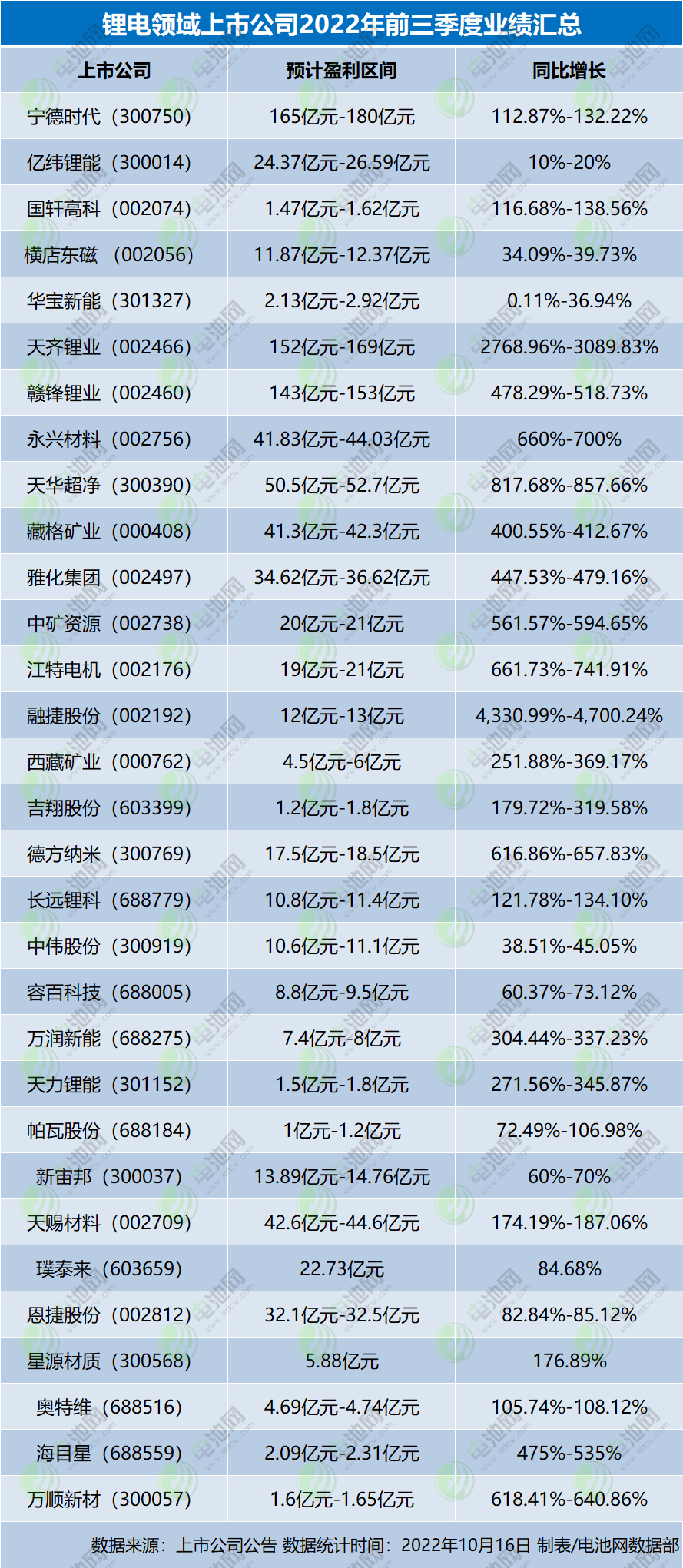 锂电领域上市公司业绩暖风吹:30家前三季度净利预超去年全年.jpg 锂电领域上市公司业绩暖风吹:30家前三季度净利预超去年全年.jpg