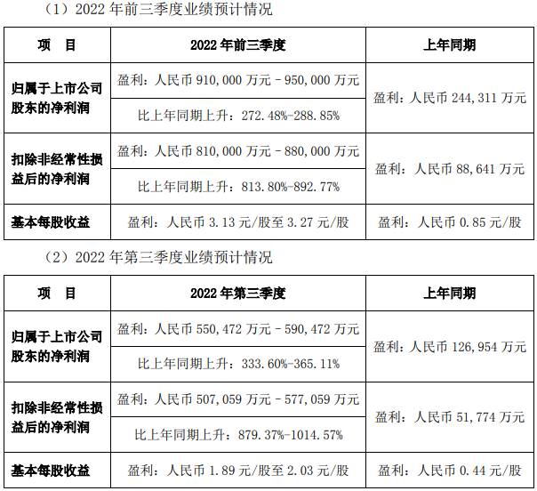 比亚迪预计前三季度净利逾91亿 新能源汽车月销量已突破20万辆.png 比亚迪预计前三季度净利逾91亿 新能源汽车月销量已突破20万辆.png
