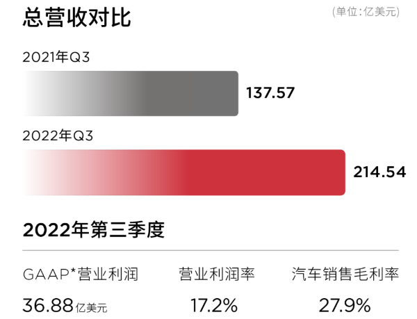特斯拉第三季度净利近33亿美元 全球累计交付量突破300万辆.png 特斯拉第三季度净利近33亿美元 全球累计交付量突破300万辆.png