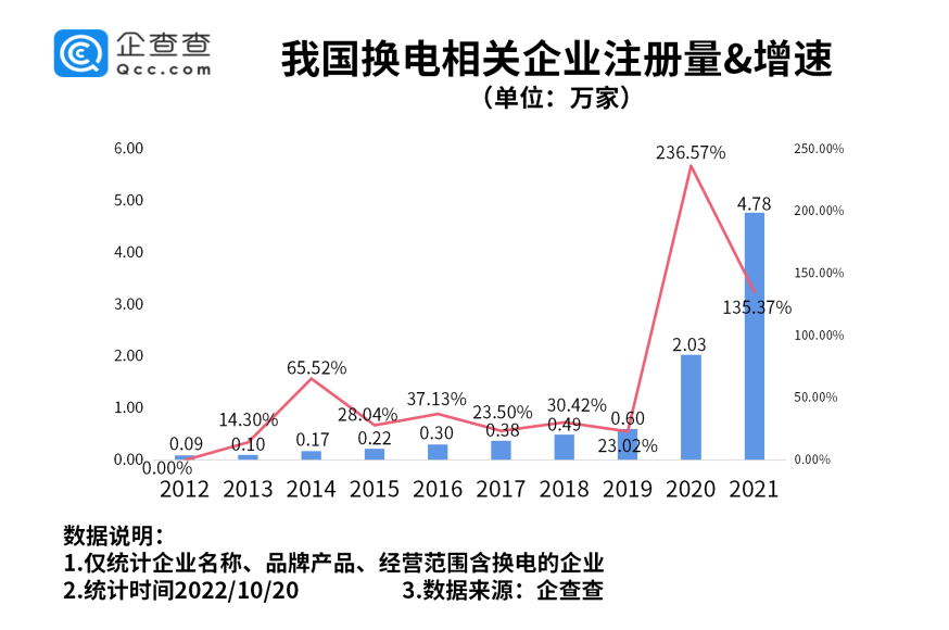 我国现存换电相关企业14.43万家 各地利好政策持续加码.png 我国现存换电相关企业14.43万家 各地利好政策持续加码.png