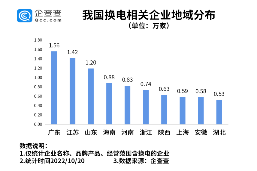 我国现存换电相关企业14.43万家 各地利好政策持续加码.png 我国现存换电相关企业14.43万家 各地利好政策持续加码.png