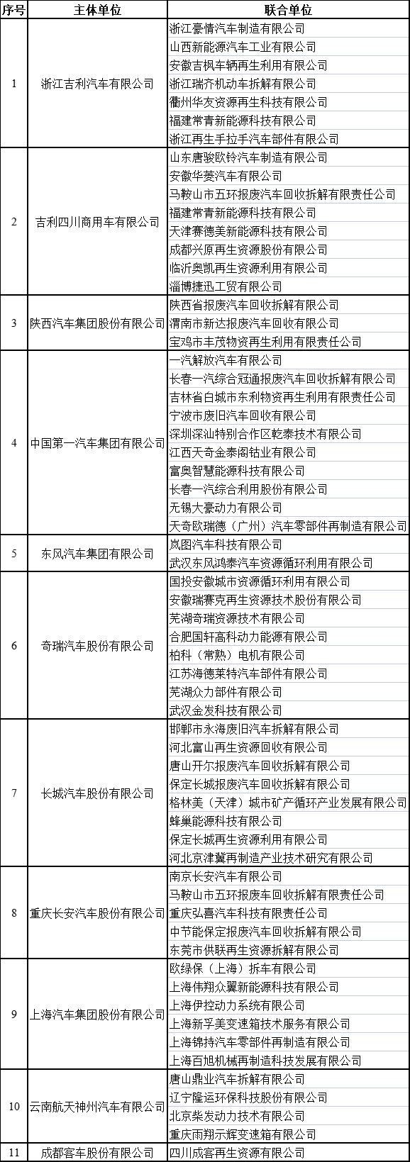 四部门公布汽车产品生产者责任延伸试点企业名单 11家车企上榜.jpg