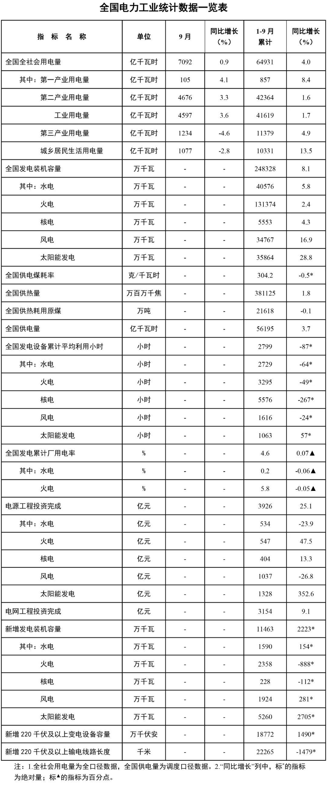 国家能源局发布1~9月份全国电力工业统计数据.jpg 国家能源局发布1~9月份全国电力工业统计数据.jpg
