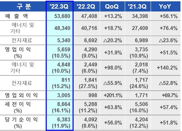 中大型电池盈利大幅提升 三星SDI第三季度销售额5.37万亿韩元.jpg