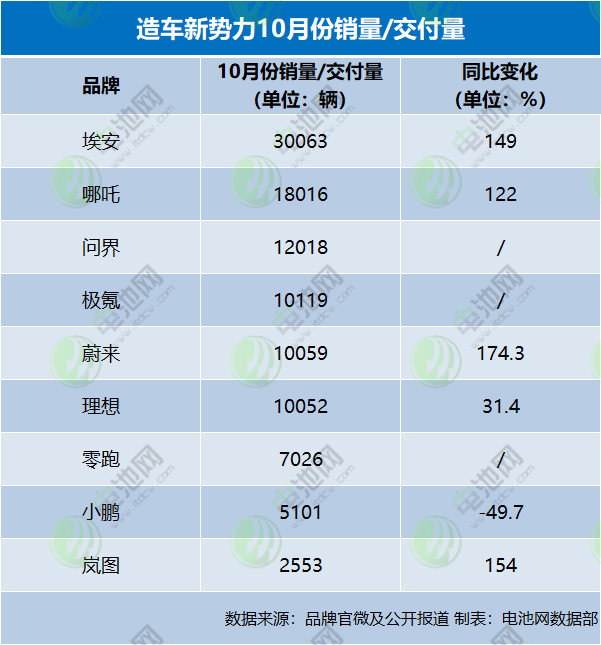 造车新势力10月战报:埃安销量再破3万 问界/极氪交付超蔚小理.jpg 造车新势力10月战报:埃安销量再破3万 问界/极氪交付超蔚小理.jpg