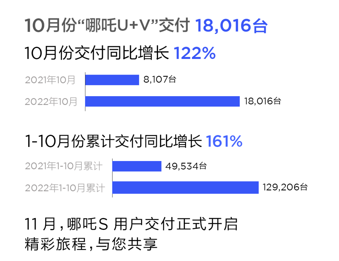造车新势力10月战报:埃安销量再破3万 问界/极氪交付超蔚小理.png 造车新势力10月战报:埃安销量再破3万 问界/极氪交付超蔚小理.png