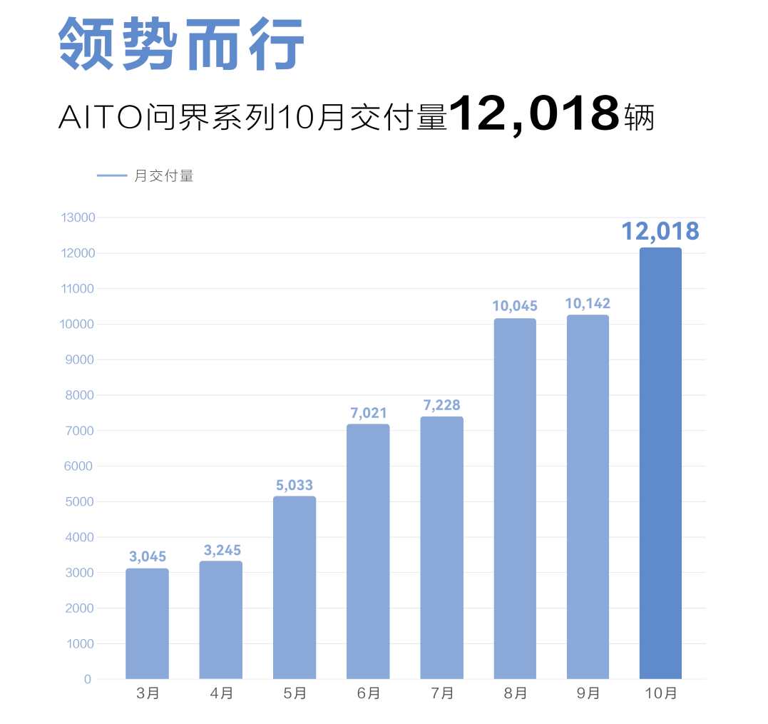 造车新势力10月战报:埃安销量再破3万 问界/极氪交付超蔚小理.png 造车新势力10月战报:埃安销量再破3万 问界/极氪交付超蔚小理.png