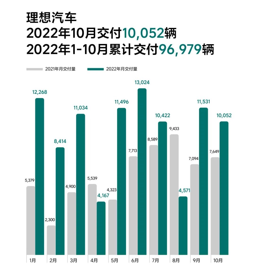 造车新势力10月战报:埃安销量再破3万 问界/极氪交付超蔚小理.jpg 造车新势力10月战报:埃安销量再破3万 问界/极氪交付超蔚小理.jpg
