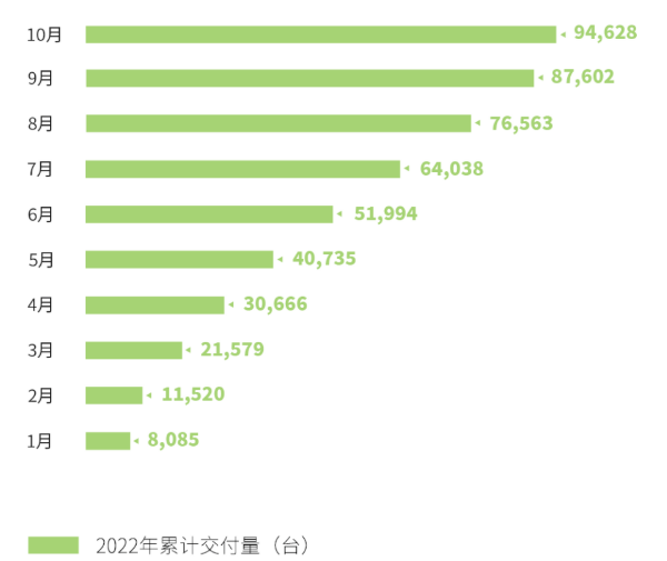 造车新势力10月战报:埃安销量再破3万 问界/极氪交付超蔚小理.png 造车新势力10月战报:埃安销量再破3万 问界/极氪交付超蔚小理.png