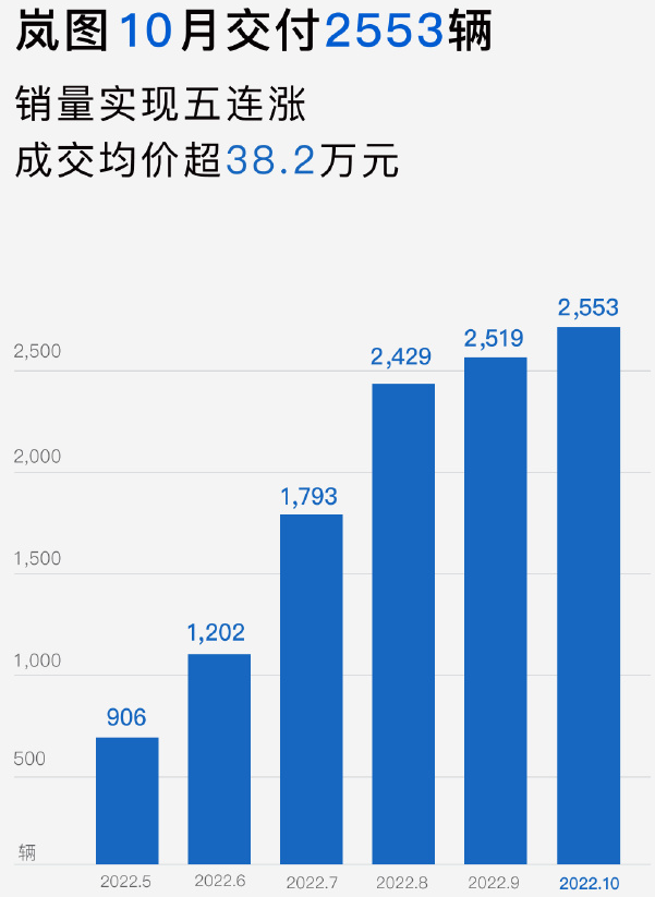 造车新势力10月战报:埃安销量再破3万 问界/极氪交付超蔚小理.png 造车新势力10月战报:埃安销量再破3万 问界/极氪交付超蔚小理.png