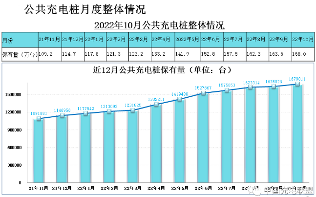 全国充电基础设施累计数量已超470万台 年内新增逾209万台.png 全国充电基础设施累计数量已超470万台 年内新增逾209万台.png