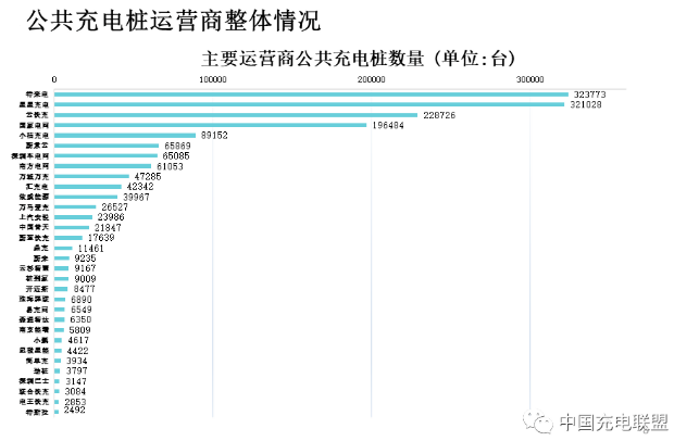 全国充电基础设施累计数量已超470万台 年内新增逾209万台.png 全国充电基础设施累计数量已超470万台 年内新增逾209万台.png