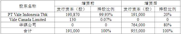 华友钴业印尼镍矿项目持续推进 拟4869万美金认购KNI80%股份 华友钴业印尼镍矿项目持续推进 拟4869万美金认购KNI80%股份