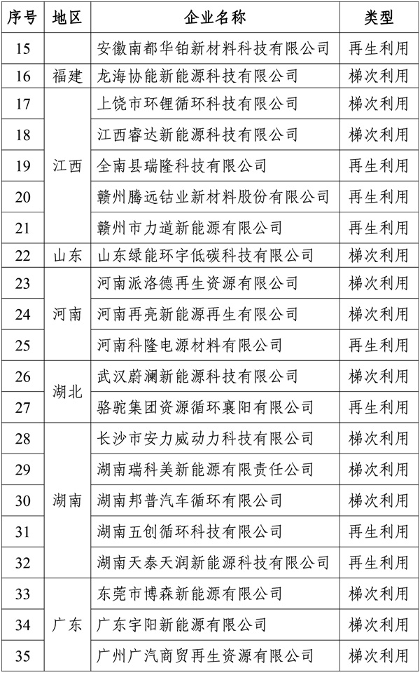 工信部就第四批动力电池回收白名单征求意见 41家公司上榜.jpg 工信部就第四批动力电池回收白名单征求意见 41家公司上榜.jpg
