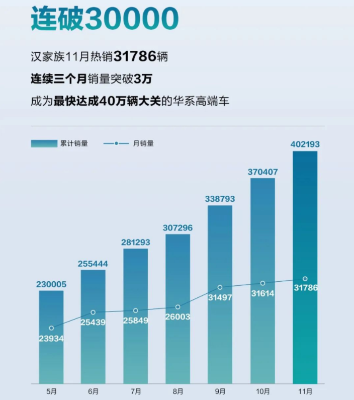 比亚迪汉连续3个月销量突破3万辆 累计销量达40万辆.png 比亚迪汉连续3个月销量突破3万辆 累计销量达40万辆.png
