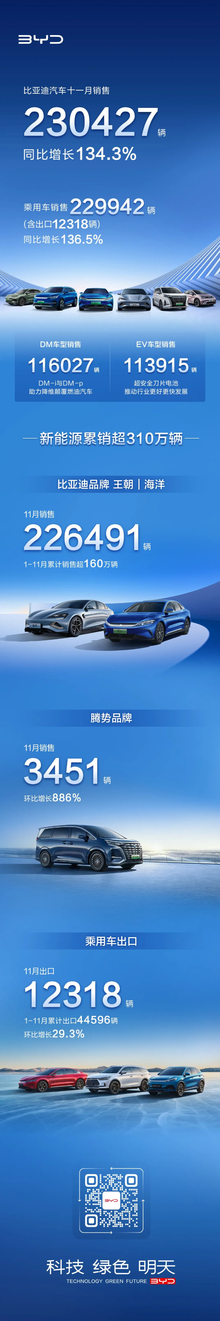 比亚迪新能源车累计销量超310万辆!11月销量逾23万辆.png 比亚迪新能源车累计销量超310万辆!11月销量逾23万辆.png