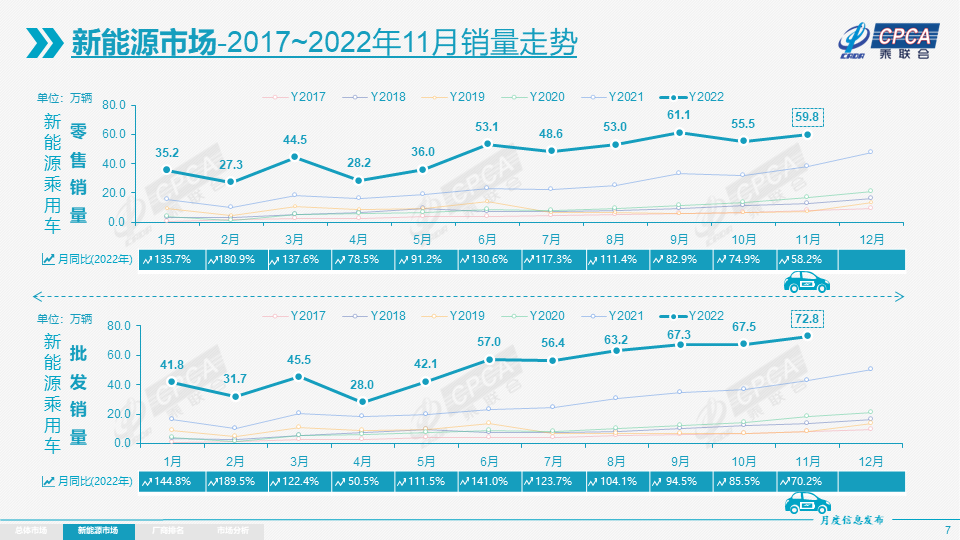 乘联会:1-11月新能源乘用车批发574.2万辆 零售503万辆.png 乘联会:1-11月新能源乘用车批发574.2万辆 零售503万辆.png