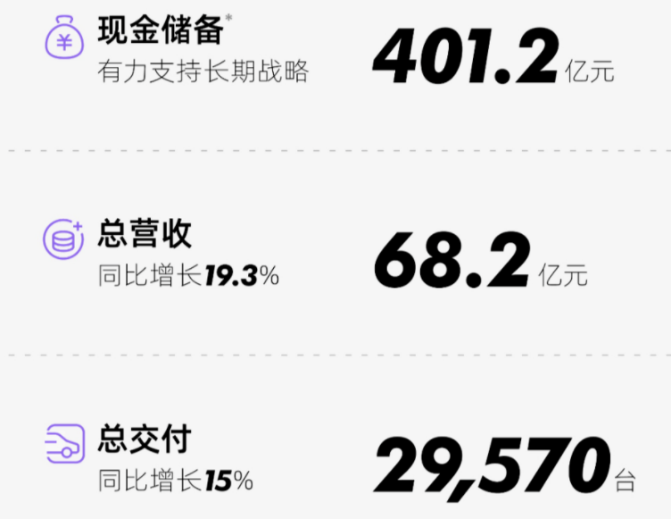 “蔚小理”三季报出炉:现金储备逾1473亿元!盈亏平衡何时到来?.png “蔚小理”三季报出炉:现金储备逾1473亿元!盈亏平衡何时到来?.png