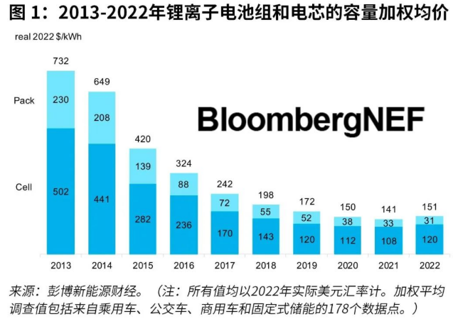 锂电池组均价升至151美元/千瓦时 十余年下跌后首涨.png 锂电池组均价升至151美元/千瓦时 十余年下跌后首涨.png