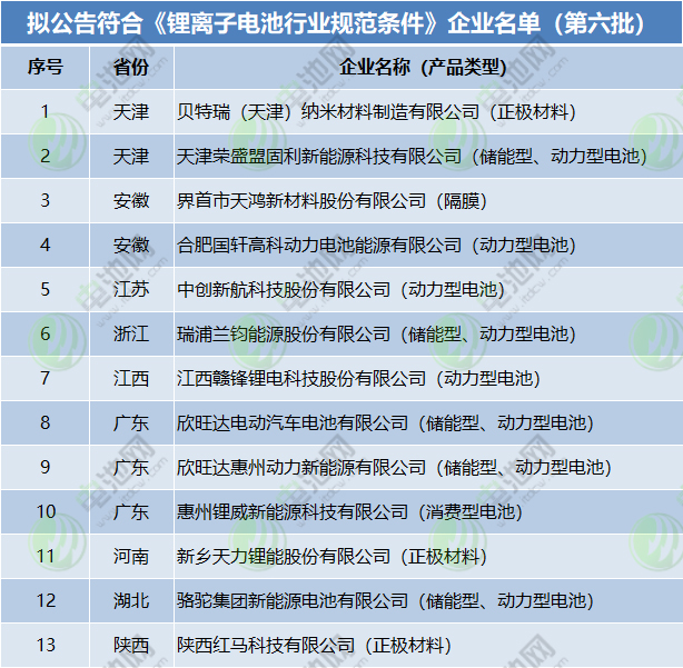 6家拟撤销!符合《锂离子电池行业规范条件》企业将超60家.jpg 6家拟撤销!符合《锂离子电池行业规范条件》企业将超60家.jpg