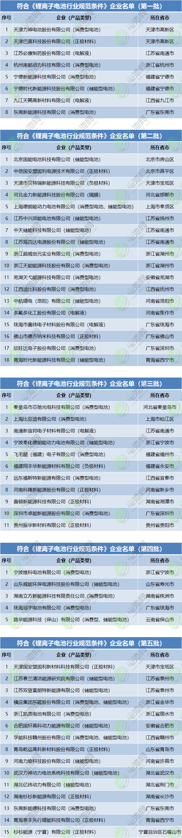 6家拟撤销!符合《锂离子电池行业规范条件》企业将超60家.png 6家拟撤销!符合《锂离子电池行业规范条件》企业将超60家.png
