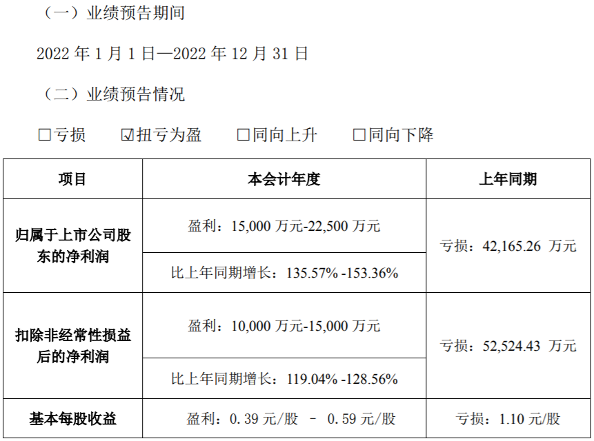 雄韬股份今年净利同比预增超135.57% 钠电有望成新业绩增长点.png 雄韬股份今年净利同比预增超135.57% 钠电有望成新业绩增长点.png