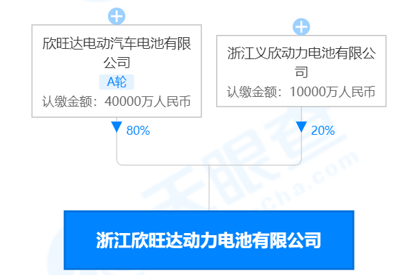 欣旺达投资成立动力电池新公司 注册资本5亿元.png