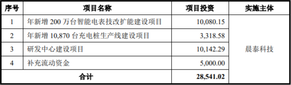 再冲刺IPO获受理！充电桩生产商晨泰科技拟募资2.85亿加码主业.png