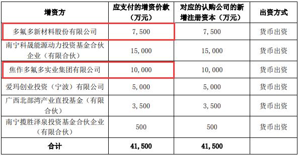 多氟多子公司广西宁福获4.15亿增资 将加码锂电池产能建设.png 多氟多子公司广西宁福获4.15亿增资 将加码锂电池产能建设.png