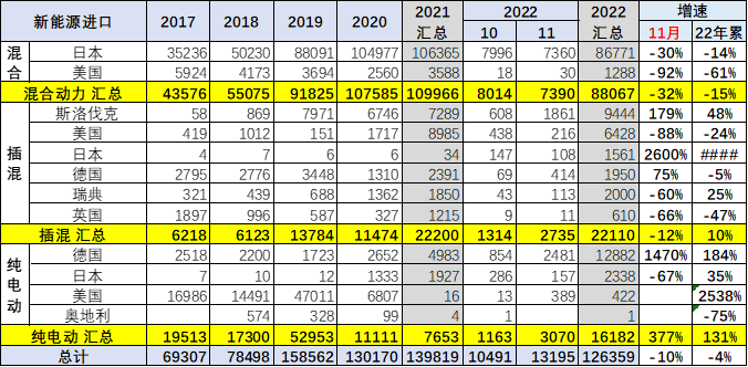 2022年中国累计出口新能源车100万台 11月出口15万台.png 2022年中国累计出口新能源车100万台 11月出口15万台.png