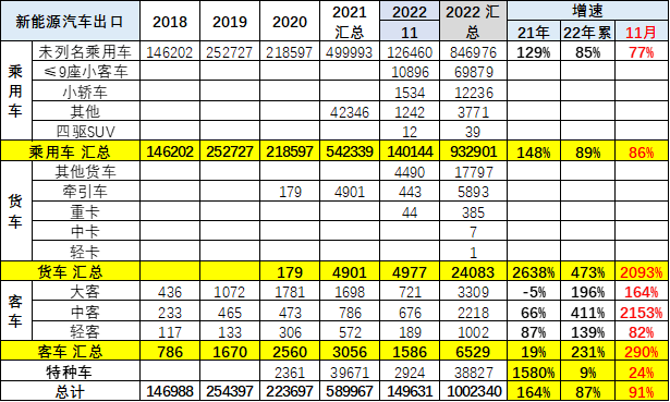 2022年中国累计出口新能源车100万台 11月出口15万台.png 2022年中国累计出口新能源车100万台 11月出口15万台.png