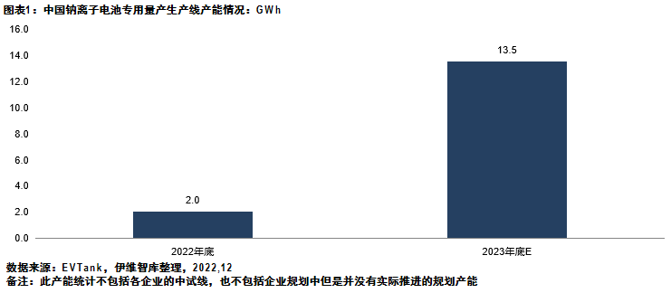 2023年底中国或将形成13.5GWh钠离子电池专用量产线产能.png 2023年底中国或将形成13.5GWh钠离子电池专用量产线产能.png