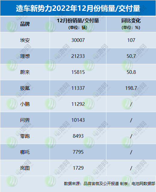造车新势力2022年战报:埃安年销售超27万辆 5家年交付超10万辆.jpg 造车新势力2022年战报:埃安年销售超27万辆 5家年交付超10万辆.jpg