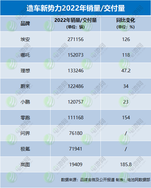 造车新势力2022年战报:埃安年销售超27万辆 5家年交付超10万辆.jpg 造车新势力2022年战报:埃安年销售超27万辆 5家年交付超10万辆.jpg