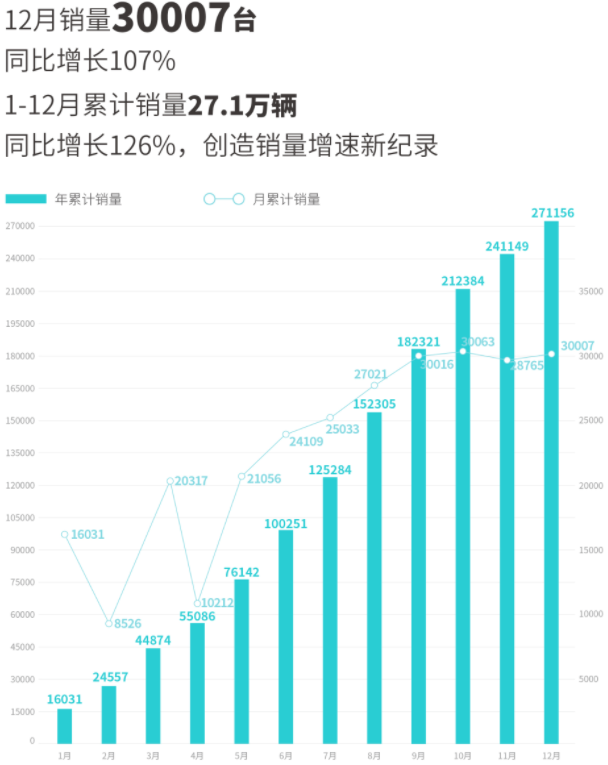造车新势力2022年战报:埃安年销售超27万辆 5家年交付超10万辆.png 造车新势力2022年战报:埃安年销售超27万辆 5家年交付超10万辆.png