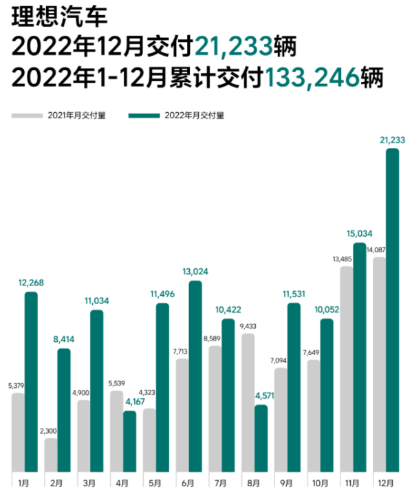 造车新势力2022年战报:埃安年销售超27万辆 5家年交付超10万辆.png 造车新势力2022年战报:埃安年销售超27万辆 5家年交付超10万辆.png