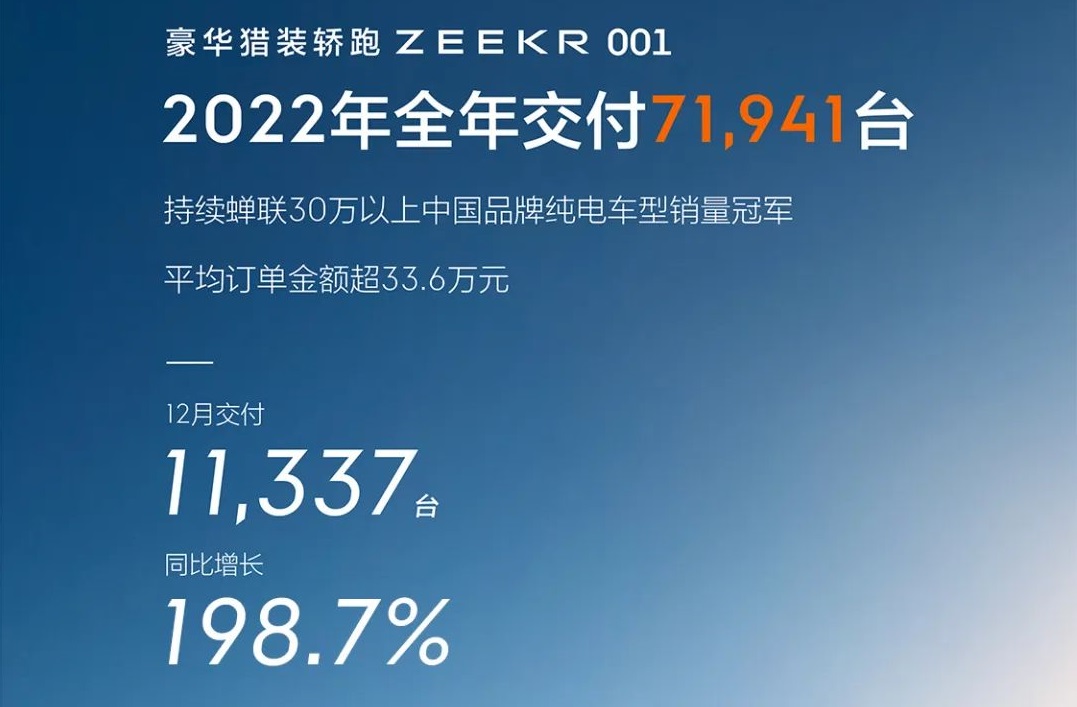 造车新势力2022年战报:埃安年销售超27万辆 5家年交付超10万辆.jpg 造车新势力2022年战报:埃安年销售超27万辆 5家年交付超10万辆.jpg