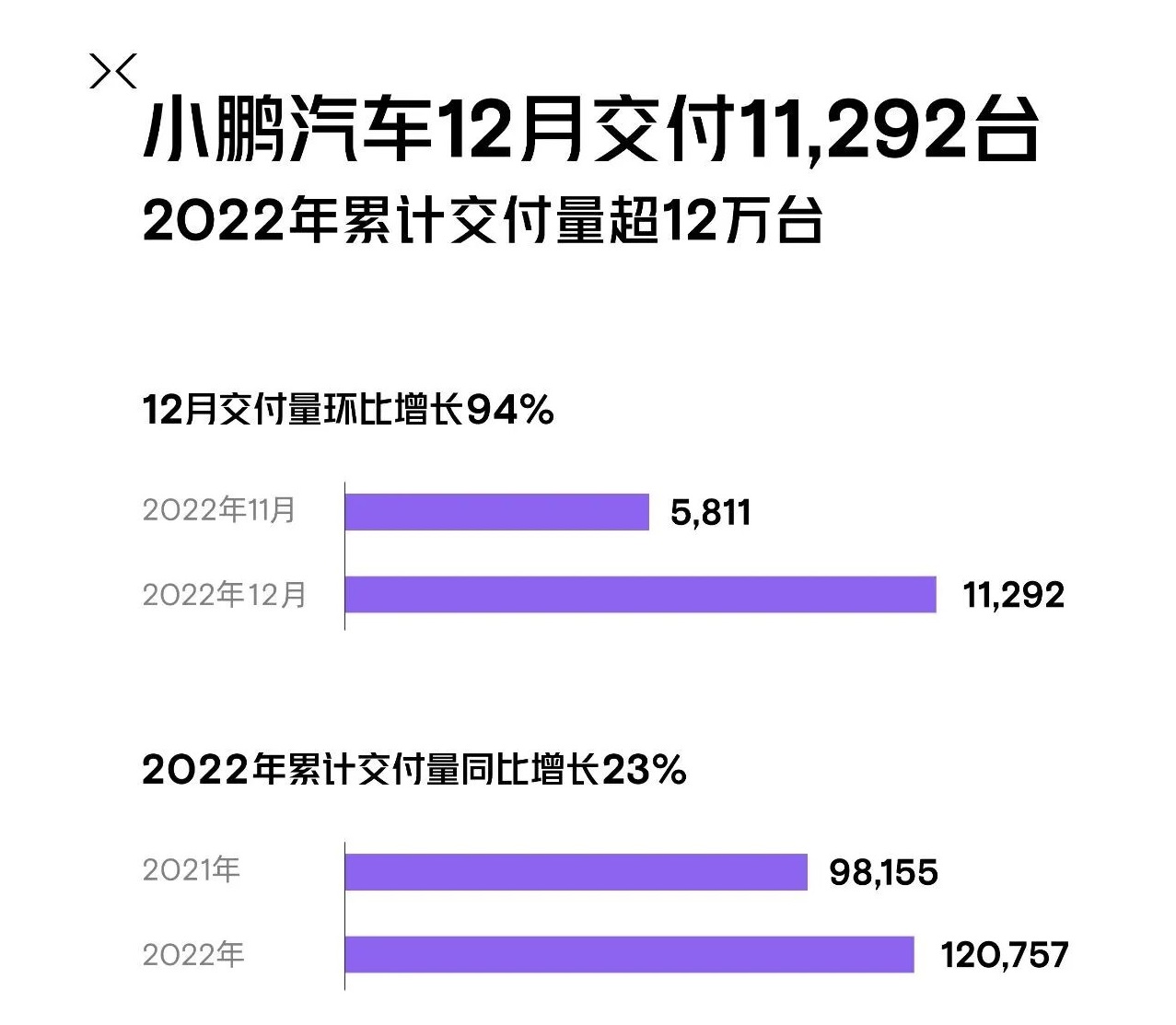 造车新势力2022年战报:埃安年销售超27万辆 5家年交付超10万辆.jpg 造车新势力2022年战报:埃安年销售超27万辆 5家年交付超10万辆.jpg
