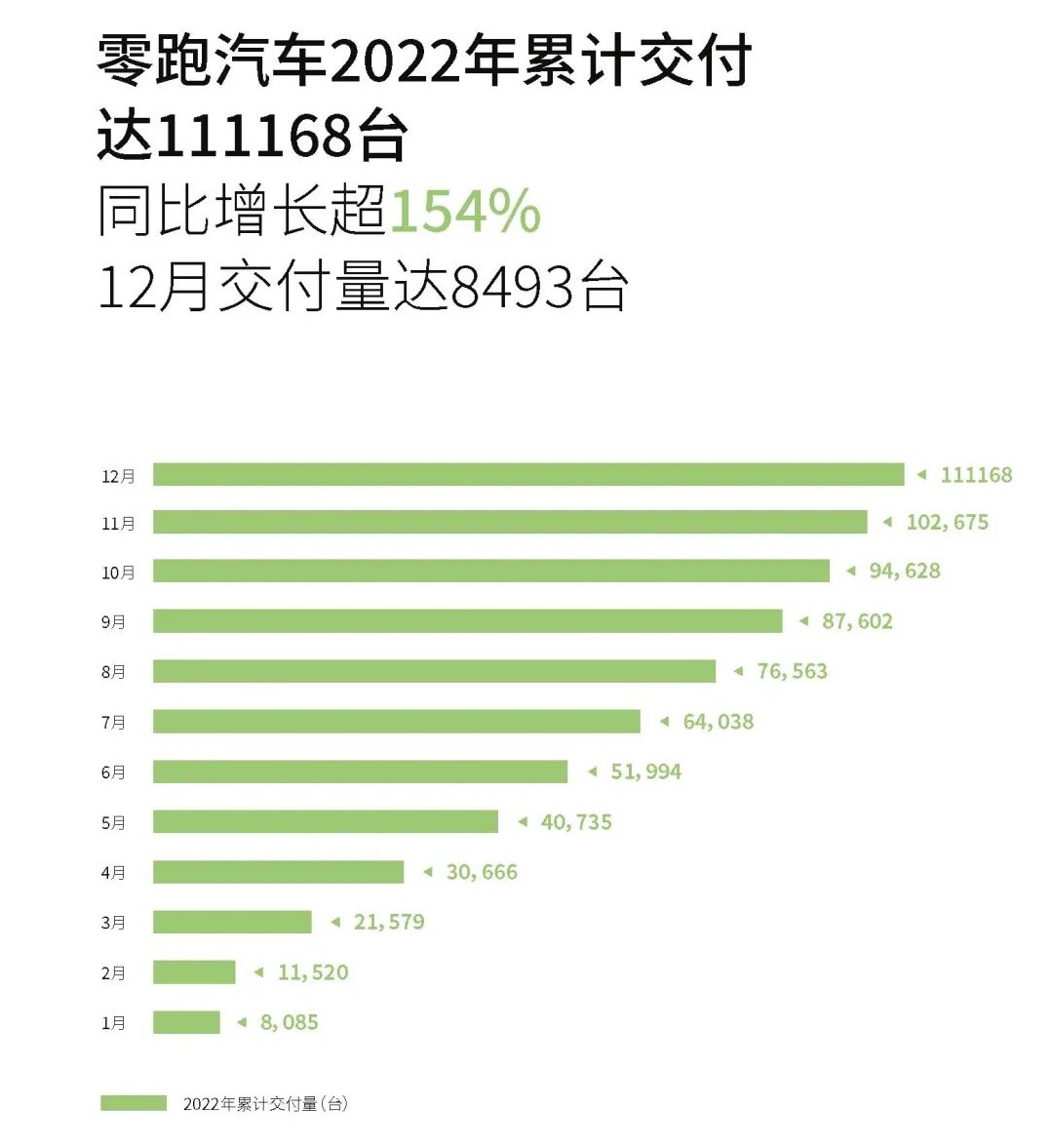 造车新势力2022年战报:埃安年销售超27万辆 5家年交付超10万辆.jpg 造车新势力2022年战报:埃安年销售超27万辆 5家年交付超10万辆.jpg